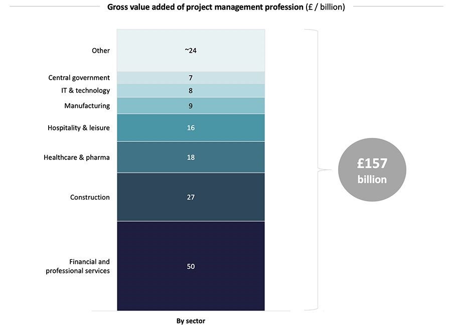 gross value added of project management profession