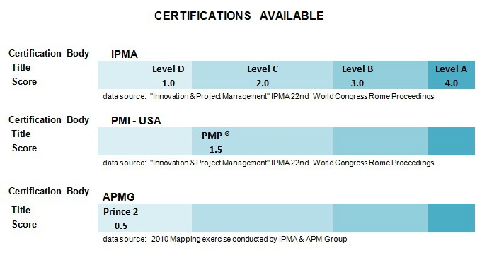 Available certifications