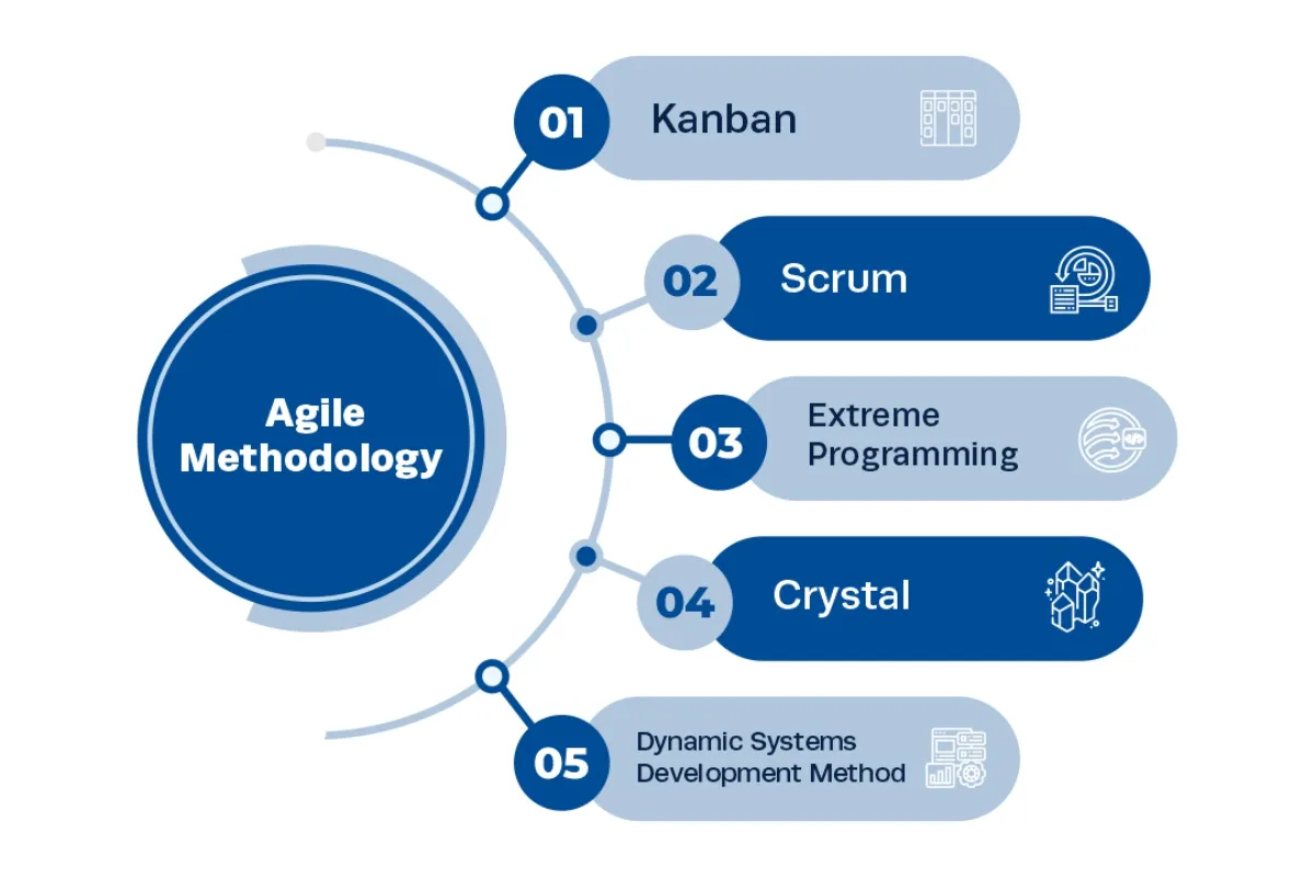 Examples of agile project management
