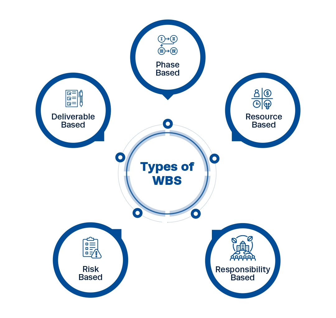 types of wbs in project management
