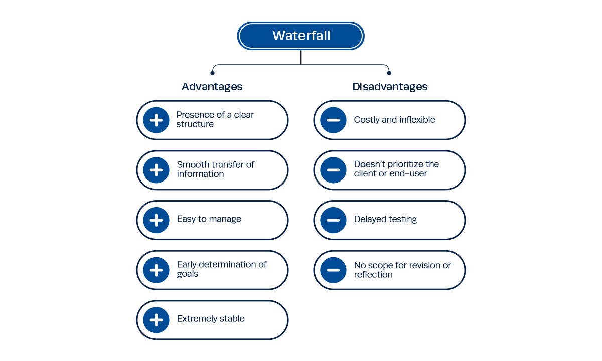  advantages and disadvantages of waterfall methodology