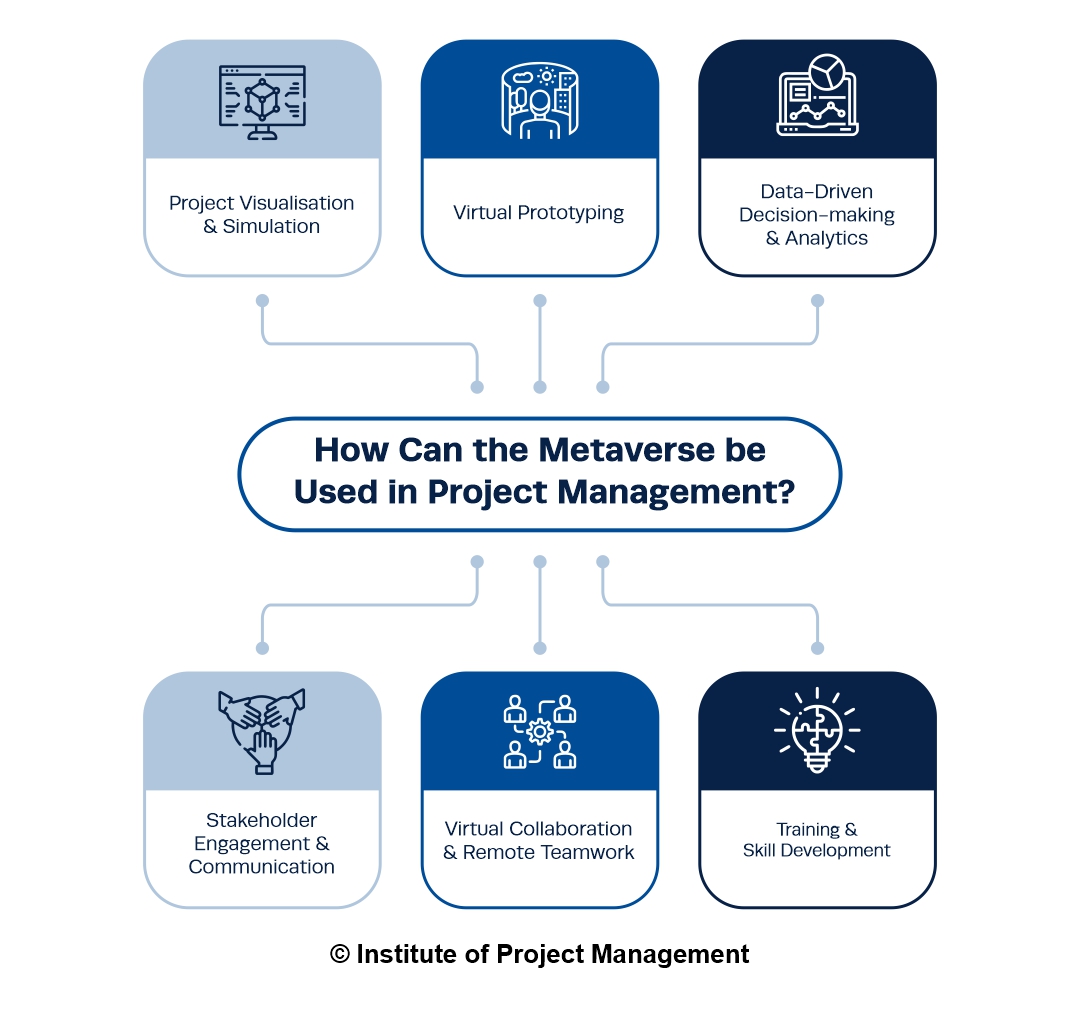 IPM - How Can the Metaverse be Used in Project Management