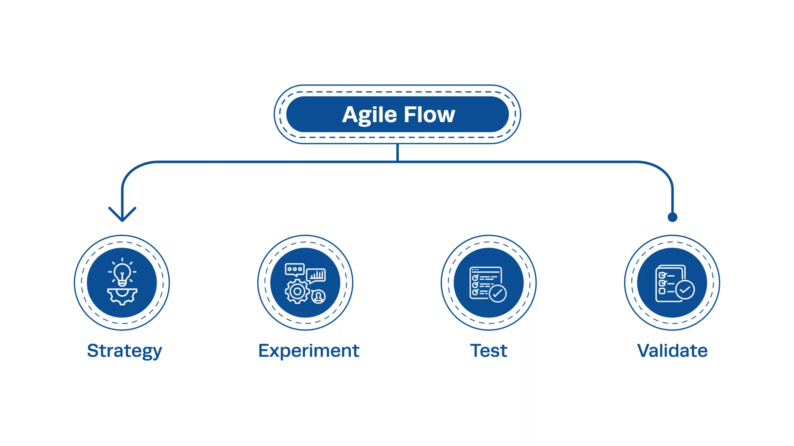 The flow of agile practices in product management