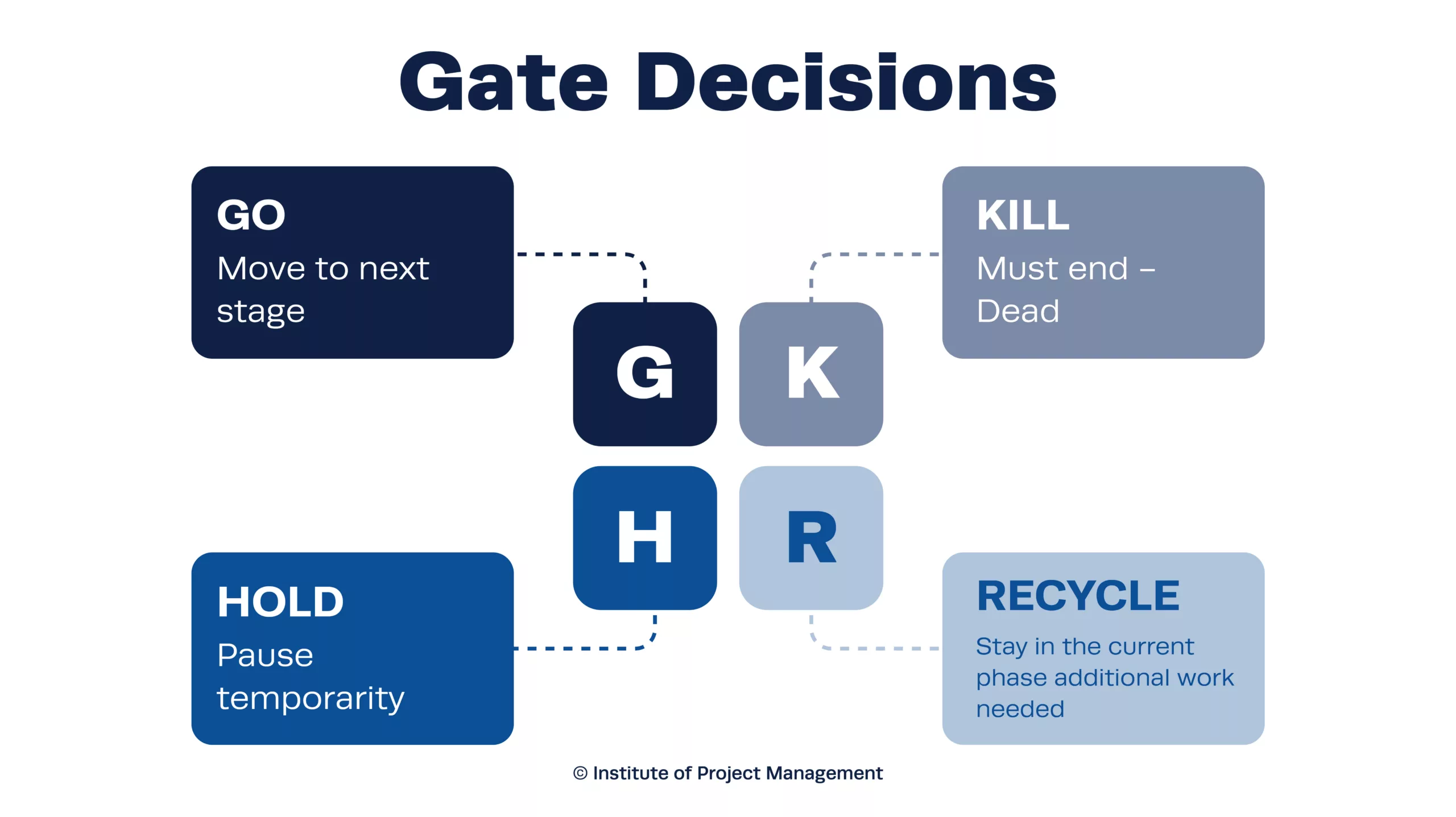 Gate Decisions - Phase-Gate Process