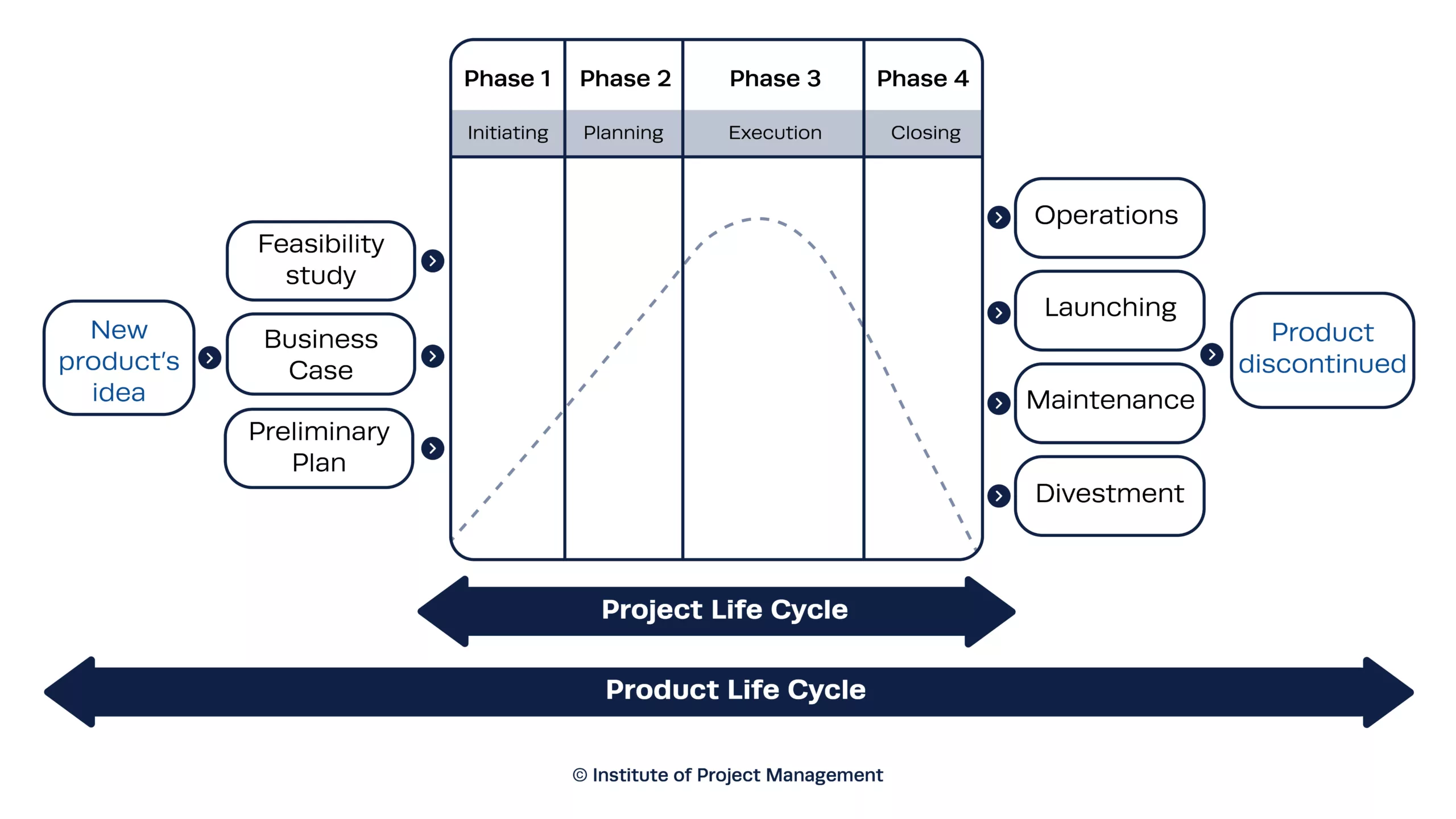 Project Life Cycle - Phase-Gate Proces